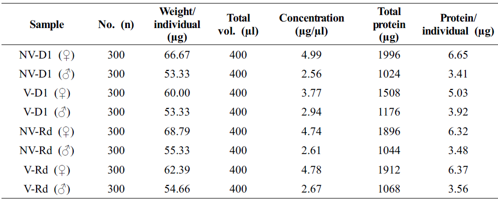 Measuring the body weight and amount of protein in B. tabaci per individual