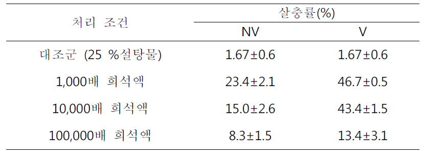 Imidacloprid 희석 농도에 따른 담배가루이 살충율