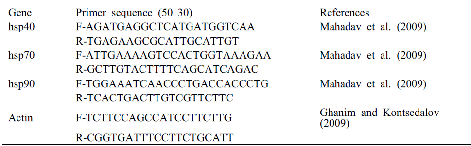 Primer sequences for the realtime PCR of B. tabaci.