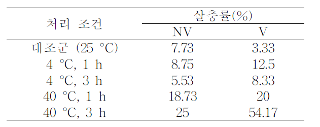 온도처리에 따른 담배가루이 성충의 살충률