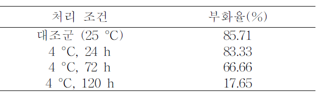 담배가루이 알 저온처리 조건에 따른 부화율