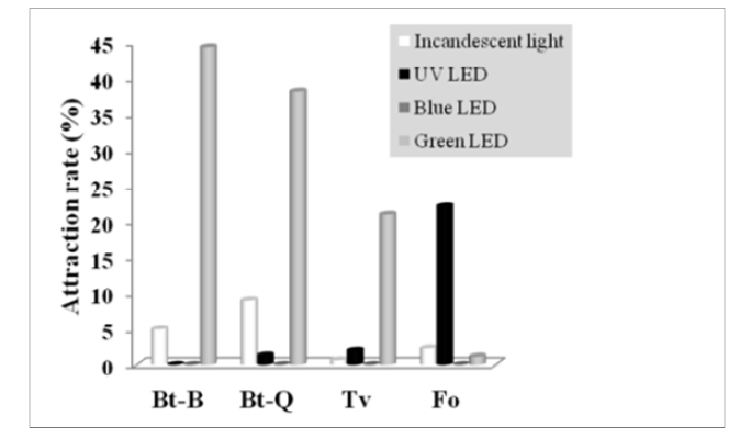 Response of different insects towards different color of lights.