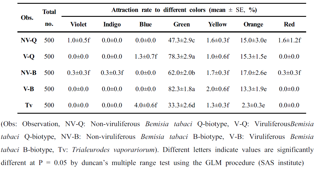 Attraction frequency of whiteflies to the rainbow colors after 6 hours observation.