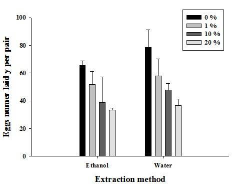 벤타미아나 에탄올 추출물 엽면처리에 대한 산란율