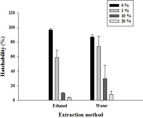 벤타미아나 물 추출물 엽면처리에 대한 부화율