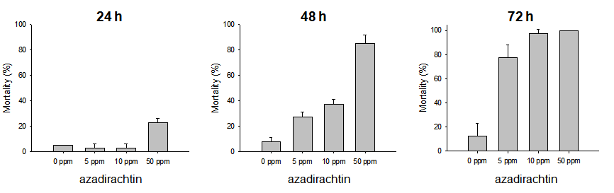 Azadirachtin 농도 및 섭식 시간에 따른 담배가루이 성충의 경구독성