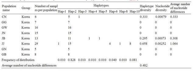 JpL 담배가루이 haplotpyes의 생물지리학적 분포