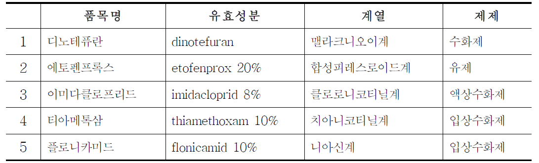 담배가루이 약제저항성 검정 처리내역