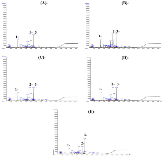 더치 커피의 향기 성분 GC pattern (A) Control (B) PL15 (C) PH15 (D) P18 (E) Heat.