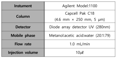 caffeine 분석을 위한 HPLC 분석 조건