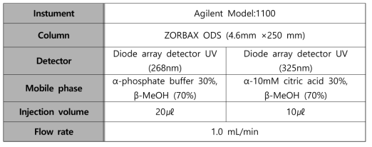 Organic acid 분석을 위한 HPLC 분석 조건