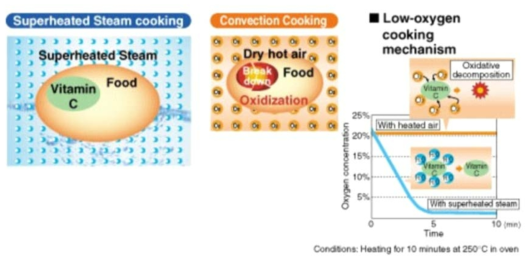 Low-oxygen cooking protects food nutrition.