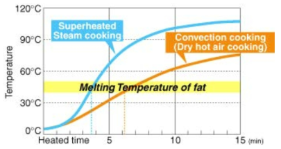 Change of internal temperature of beef when heated at 150°C