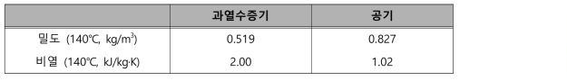 공기와 과열수증기의 밀도, 비열 비교