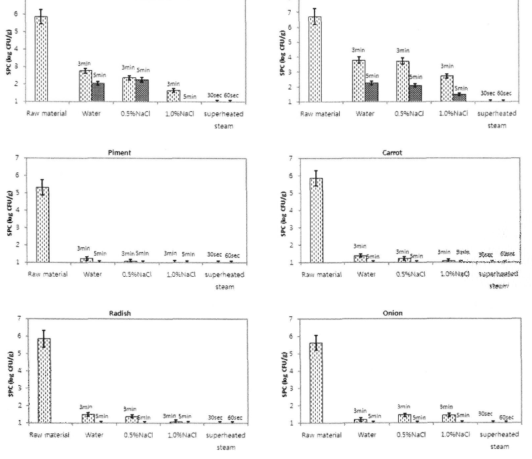 Standard plate count of total microorganisms of the raw and cooked vegetables by different cooking methods