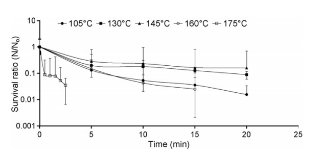 Survivor curves for G. strearothermophilus spores (initial inoculation of 103 cfu/g) processed with superheated steam at different temperatures