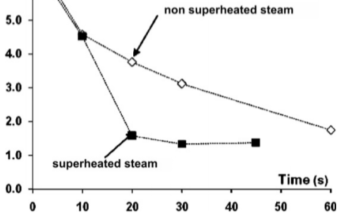 Comparison of the effect of the superheated (black squares) and non-superheated (white diamonds) steam treatments on the inactivation of Listeria innocua (CLIP 20595) at the surface of poultry skin