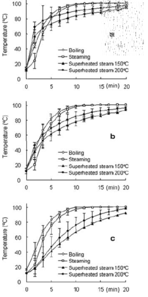 Temperature changes at different points of scallop adductor muscle treatment using boiling, normal steaming, and superheated steam at 150 and 200 ℃