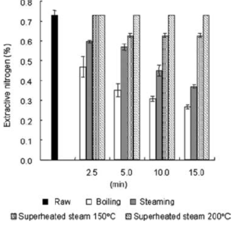 Changes of extractive nitrogen loss in scallop adductor muscle after boiling, normal steaming, and using superheated steam at 150 and 200 ℃