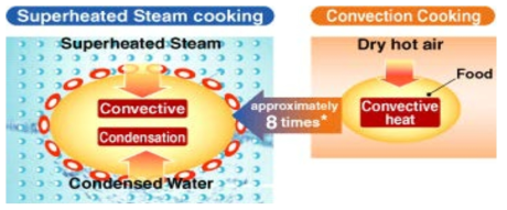 Comparison of energy between superheated steam cooking and convection cooking