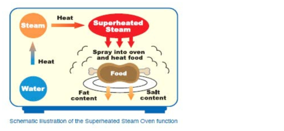 Schematic illustration of the superheated steam oven function