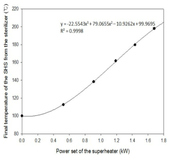 Superheater 출력값과 #2에서의 과열수증기 최종 온도값과의 관계