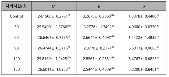 160 ℃의 과열수증기에서 30, 60, 90, 120, 150초 처리 시 통후추의 색도 변화