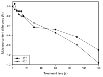 120℃ 및 160℃ 과열수증기 처리에 따른 처리시간별 마늘의 수분함량 변화