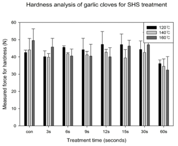 120℃(a), 140℃(b), 160℃(c) 과열수증기 처리시간에 따른 마늘의 경도 변화
