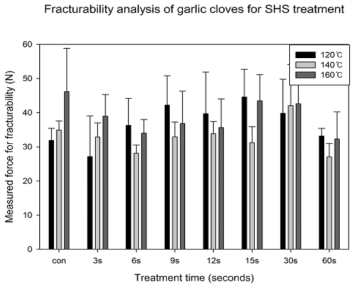 120℃(a), 140℃(b), 160℃(c) 과열수증기 처리시간에 따른 마늘의 파쇄성 변화