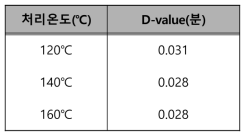 과열수증기 처리온도별 통후추 표면 E. coli의 D-value