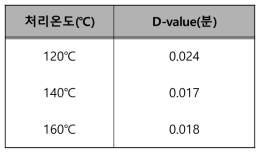 과열수증기 처리온도별 마늘 표면 E. coli의 D-value