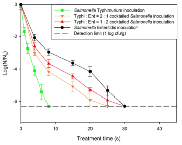 140°C 과열수증기 처리에 따른 아몬드 표면에 오염된 heterogeneous cocktail of Salmonella의 살균곡선