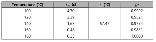 Weibull model 적용을 통해 계산된 통후추 표면 Salmonella에 대한 tR값과 z값