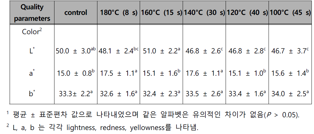 포화수증기 및 과열수증기로 검출한계에 도달하기까지 처리하였을 때의 아몬드 색도 변화