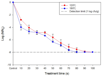 120, 180°C의 과열수증기에 의한 통후추 표면에 접종된 Salmonella의 저감화 양상