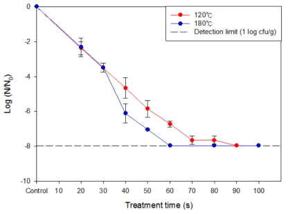 120, 180°C의 과열수증기에 의한 피칸 표면에 접종된 Salmonella의 저감화 양상