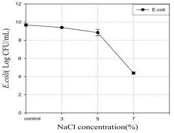 NaCl 함량에 따른 Nutrient agar에서의 Escherichia coli 생육 graph