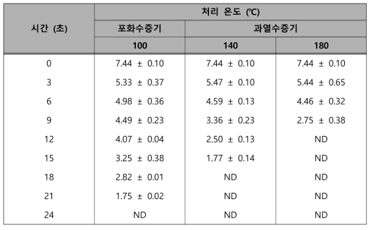 과열수증기 처리에 따른 아몬드 표면의 Salmonella 저감화 효과