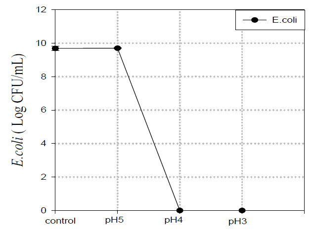 pH에 따른 Nutrient agar에서의 Escherichia coli 생육 graph