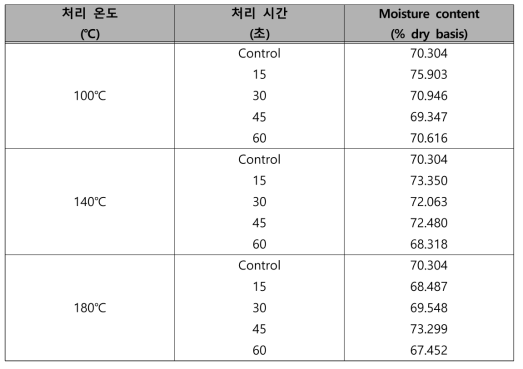 과열수증기 처리 후 마늘의 수분함량의 변화
