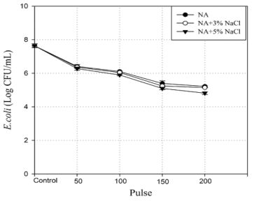 20kV/cm에서 NaCl에 따른 Escherichia coli의 살균 및 sublethal injury graph