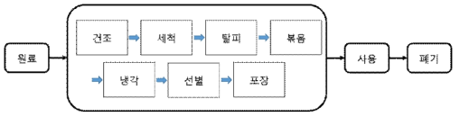 견과류 제품의 공정 흐름도