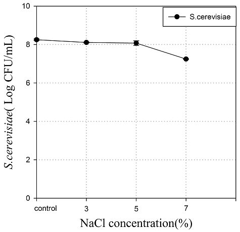NaCl 함량에 따른 Potato Dextrose Agar에서의 Saccharomyces cerevisiae 생육 graph