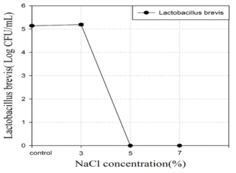 NaCl 함량에 따른 Man Rosa sharp Agar에서의 Lactobacillus brevis 생육 graph