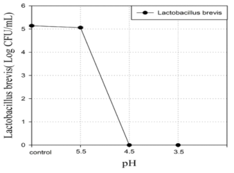 pH에 따른 Man Rosa sharp Agar에서의 Lactobacillus brevis 생육 graph