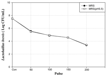 15kV/cm에서 pH에 따른 Lactobacillus brevis의 살균 및 sublethal injury graph