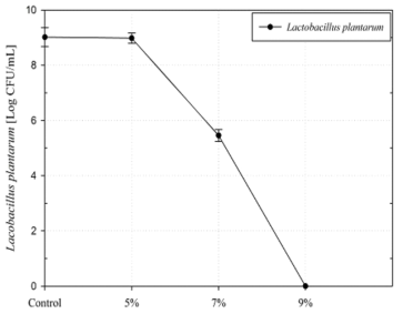 NaCl 함량에 따른 Man Rosa sharp Agar에서의 Lactobacillus plantarum 생육 graph