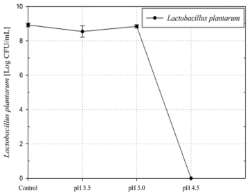 pH에 따른 Man Rosa sharp Agar에서의 Lactobacillus plantarum 생육 graph
