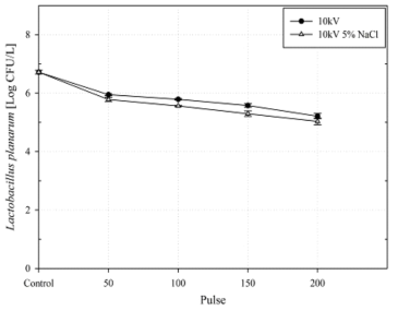 10kV/cm에서 NaCl에 따른 Lactobacillus plantarum의 살균 및 sublethal injury graph